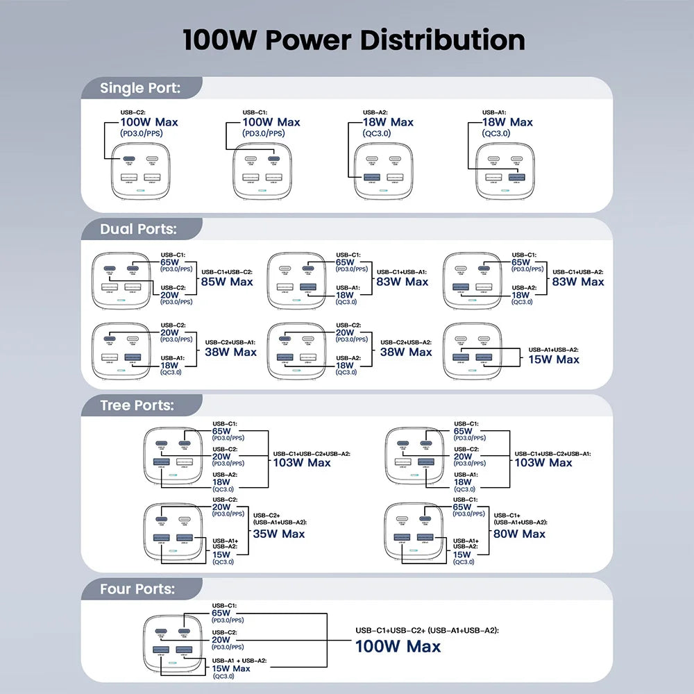 100W GaN Charger / Desktop Laptop Fast Charger 65W 4 in 1 /Adapter For iPhone
