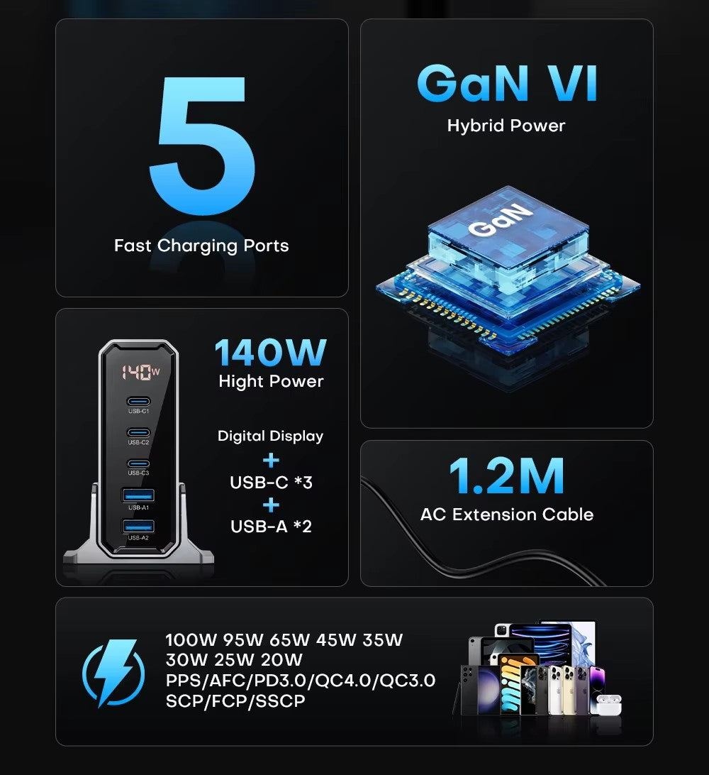 140W GaN Charger Multi Port Charging Station