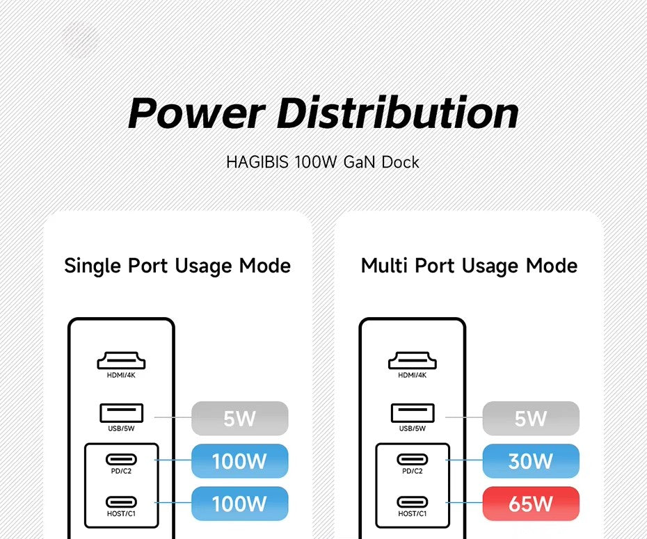 Switch Dock 100W GaN Charger Power 4K HDMI-Compatible